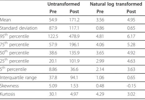 Table 1 Summary statistics for the pre & post eventimmune response (IR)