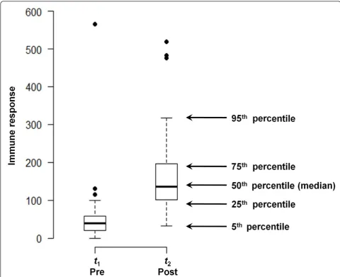 Figure 1 Distribution of pre- and post- event measurements of immune responses. The distributions are depicted by a compact box-plotindicating five summary statistics: 5th, 25th, 50th (median), 75th, and 95th percentiles, as well as potential outliers that
