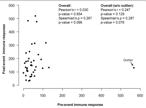 Figure 3 Scatter-plot of pair measurements: the baseline IR values are shown on a horizontal axis – labeled as “Pre-event immuneresponse” – and the measurements for the second time point – labeled as “Post-event immune response” are on a vertical axis