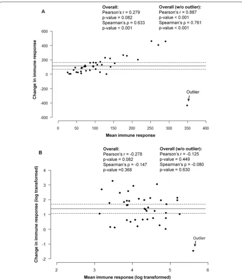 Figure 4 Scatter-plot of pair measurements: Figure 4A depicts the average of pre- and post-event IR values are shown on a horizontalaxis and the values for absolute difference are on a vertical axis