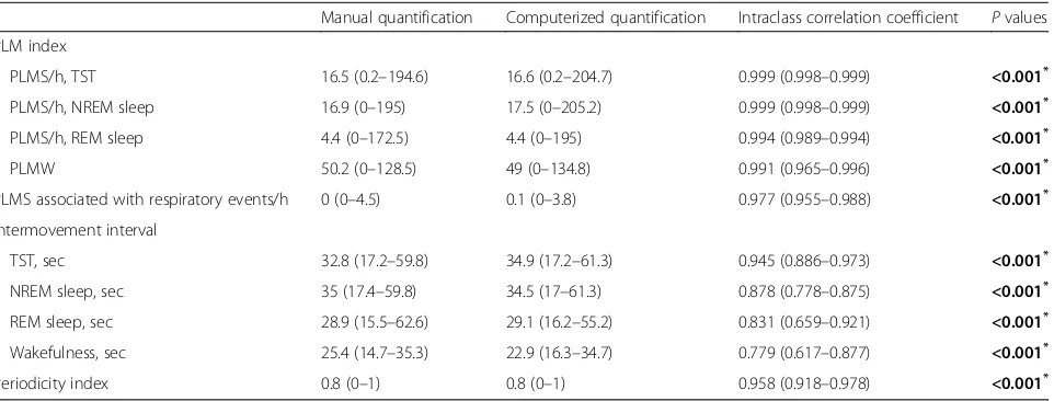 Table 1 Agreement between manual and computerized detection and analysis of LM, evaluated with intraclass correlation coefficients