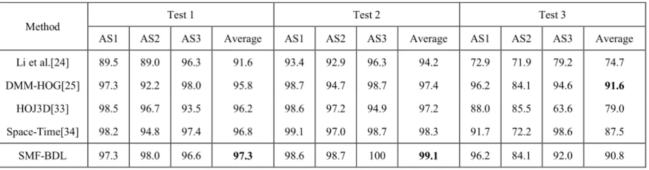 Table 2 shows the accuracy comparison of our method with the existing methods. It shows that the  result of our  method is  highly  competitive,  achieving  superior accuracies on both Test 1 and Test 2