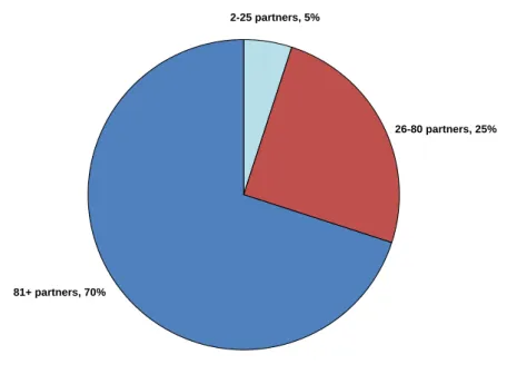 Figure 2: Proportion of law firms interviewed by number of partners 