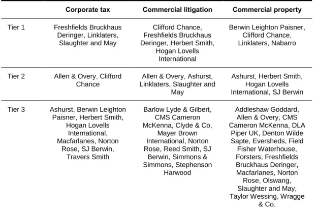 Table  2  sets  out  rankings  of  firms  for  different  areas.    This  is  based  on  the  information  from  one  particular  legal  directory,  but  it  serves  to demonstrate  the  point  that  firms  may  be strong in some types of law but relativel