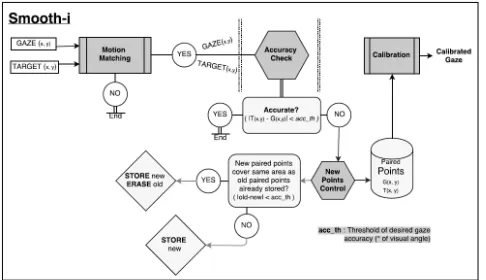 Figure 1: Smooth-i method. First, gaze and target movingpoints are evaluated through a motion matching procedure.All detected paired points are used to asses the accuracy
