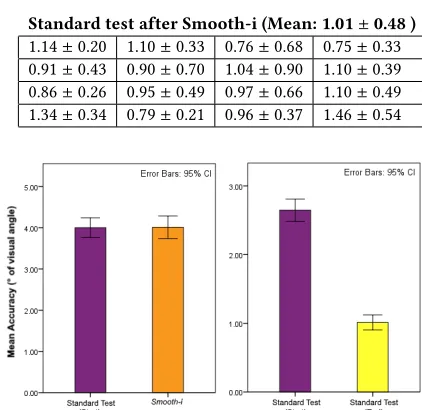 Figure 2: Mean Accuracy. (Left) Accuracy rep orted by the stan-dard test (4.00 ± 1.08◦) and Smooth-i (4.01 ± 1.23◦)