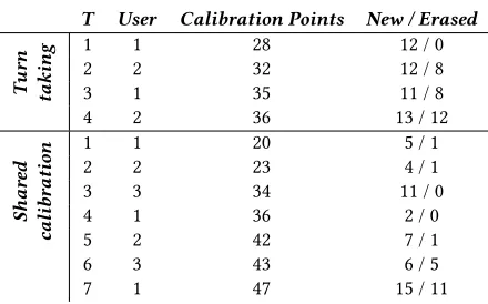 Table 3: Results Experiments on Smooth-i Performance