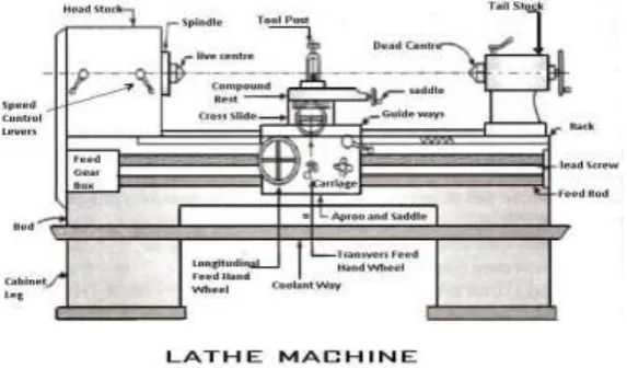 Fig. 3. Representational Image of Lathe Machine 