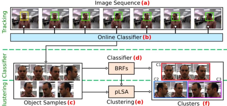 Fig. 1. Overall scheme of the proposed approach to compute object classiers using weakly supervised learning