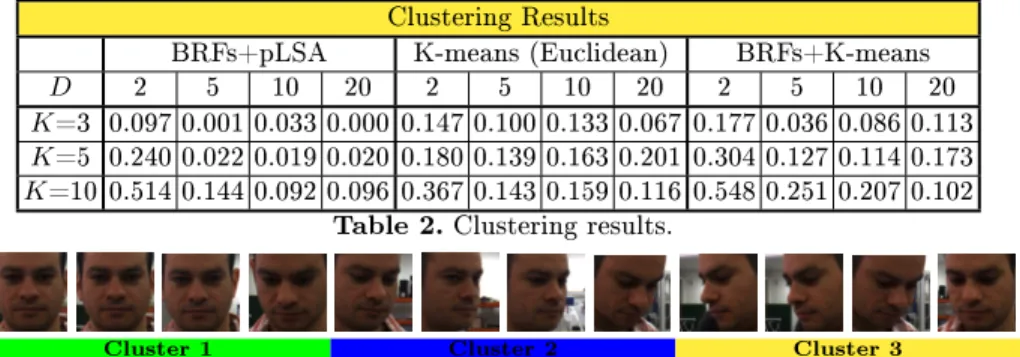 Table 2. Clustering results.