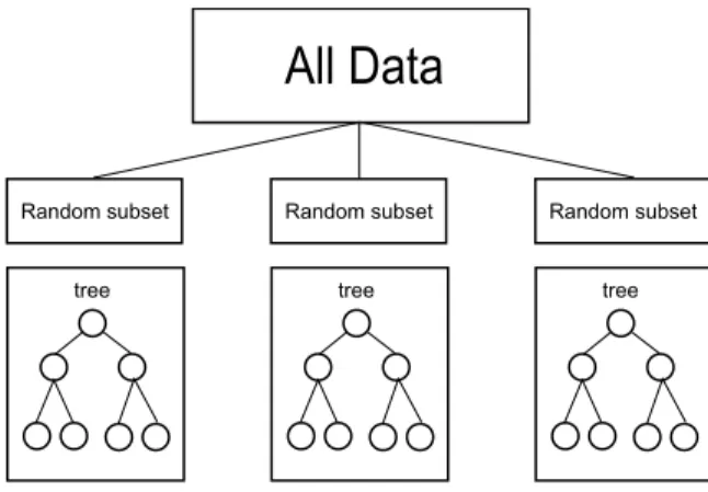 Fig. 9. Random Forests