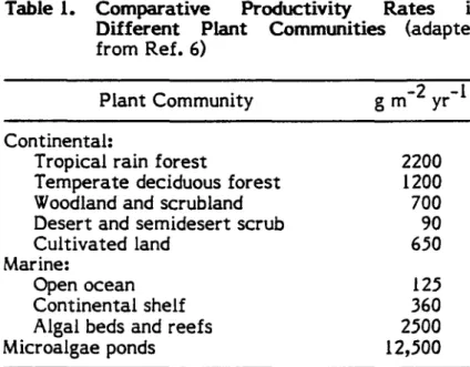 Table 1. Comparative Productivity Rates in Different Plant Communities (adapted from Ref