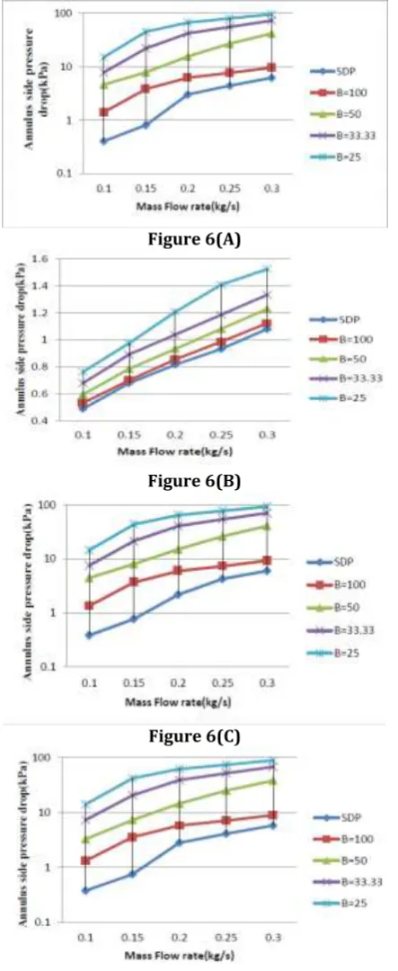 Figure 6(A) 
