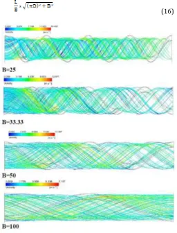 Figure 3 Annulus side velocity streamlines at m= 0:3 kg/s for different baffle spacing when using water as fluid 