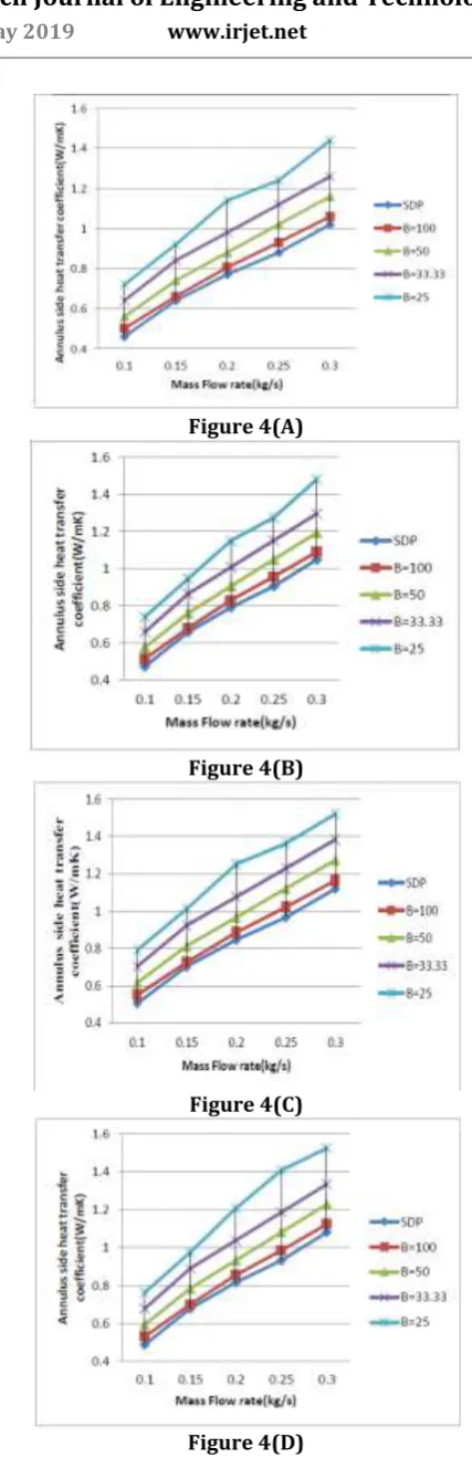 Figure 4(A) 