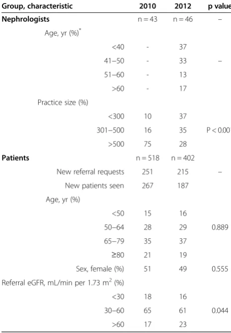Table 1 Characteristics of nephrologists and patientsreferred in 2010 and 2012
