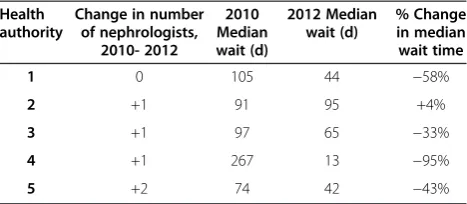 Table 4 Change in actual wait times within healthauthorities that did or did not add nephrologistsbetween 2010-2012