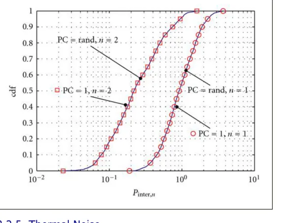 Figure 4  Cdfs of the intercell interference power channel.
