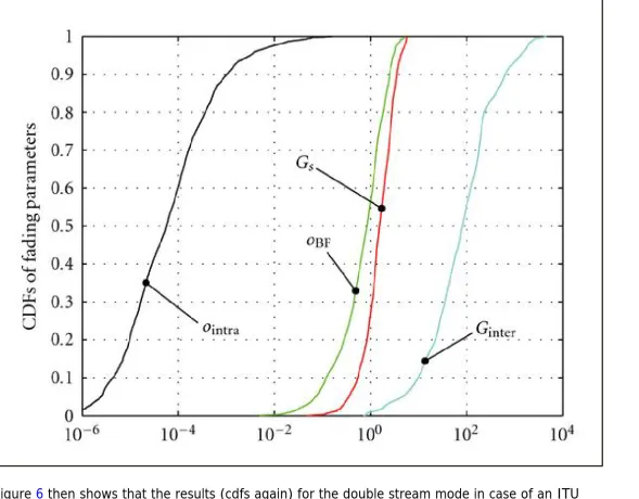 Figure 5  cdfs of the equivalent fading processes for the closed-loop single-stream D-TxAA mode in the  MIMO case for an ITU PedA channel.