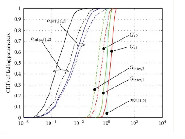 Figure 6  cdfs of the equivalent fading processes for the closed-loop double-stream D-TxAA mode in case of an ITU PedA  MIMO channel.