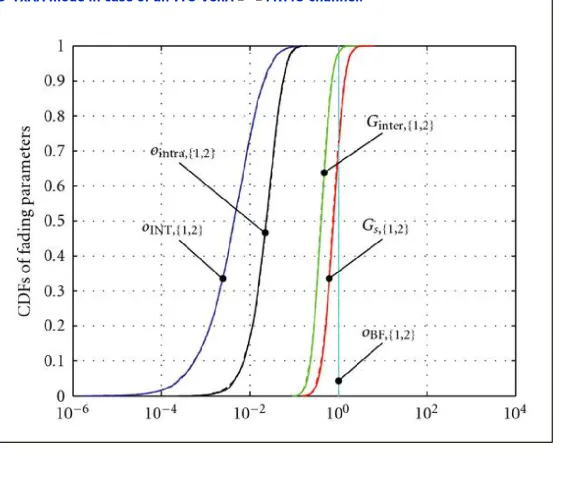 Figure 7  cdfs of the equivalent fading processes for the closed-loop double-stream D-TxAA mode in case of an ITU VehA  MIMO channel.
