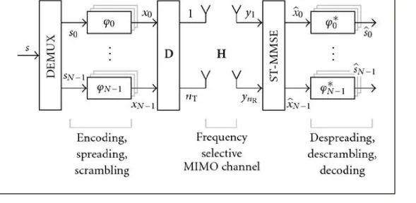 Figure 3  System model for a W-CDMA system, reflecting the parallel transmission of  streams over  transmit antennas and reception with  receive antennas by using an ST-MMSE