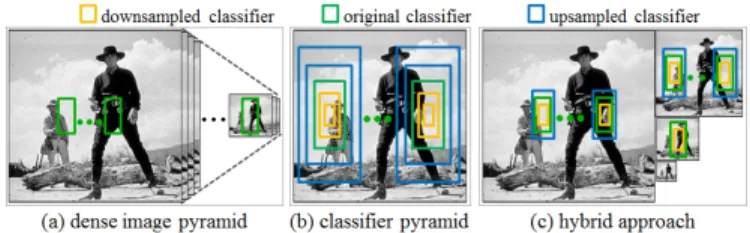 Fig. 9. (a) A standard pipeline for performing multiscale de- de-tection is to create a densely sampled feature pyramid