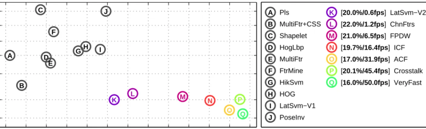 Fig. 10. Log-average miss rate (MR) on the INRIA pedestrian dataset [21] versus frame rate on 640 × 480 images for multiple detectors