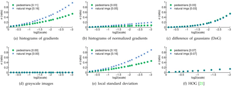 Fig. 4. Power Law Deviation for Individual Images: For each of the six channel types described in Figure 3 we plot σ s versus s where σ s = pE[E 2 ] and E is the deviation from the power law for a single image as defined in Eqn