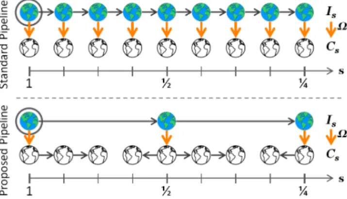 Fig. 6. Feature channel scaling. Suppose we have computed C = Ω(I); can we predict C s = Ω(I s ) at a new scale s? Top: