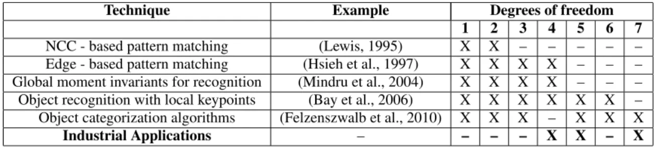 Table 1: Evolution in robustness of object recognition and object detection techniques trying to cope with object and scene variation as mentioned in (Puttemans and Goedem´e, 2013) ([1] Illumination differences / [2] Location of objects / [3] Scale changes