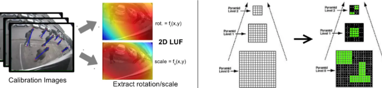 Figure 2: [Left] Example of a scale-location-rotation lookup function for pedestrians in a fixed and lens deformed camera setup [Right] Example of a fragmented scale space pyramid.