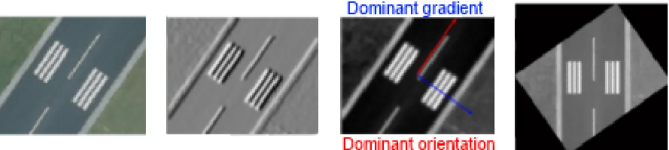 Figure 7: Example of rotation normalization using a dominant gradient technique. From left to right: original image (road marking), gradient image, dominant orientation and rotation corrected image.