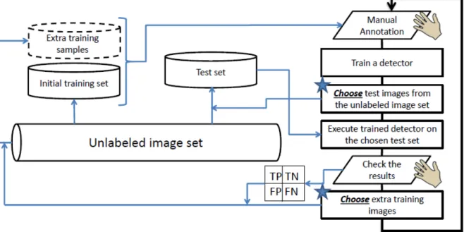 Figure 9: Workflow of the suggested active learning strategy. [ u= manual input, F = knowledge of scene and object variation is used, TP = true positive detection, TN = true negative detection, FP = false positive detection, FN = false negative detection]