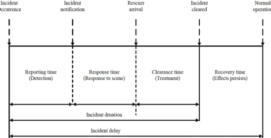 Figure 1 Traffic incident time intervals and points 