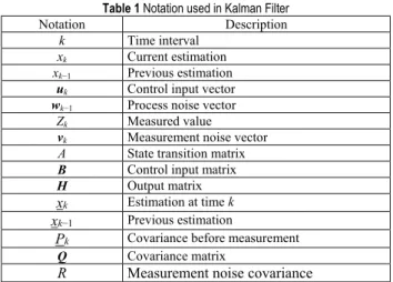 Table 1 Notation used in Kalman Filter 