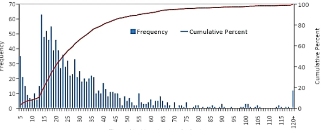 Figure 4 Incident duration distribution  Table 2 Results of Pearson Correlation analysis 