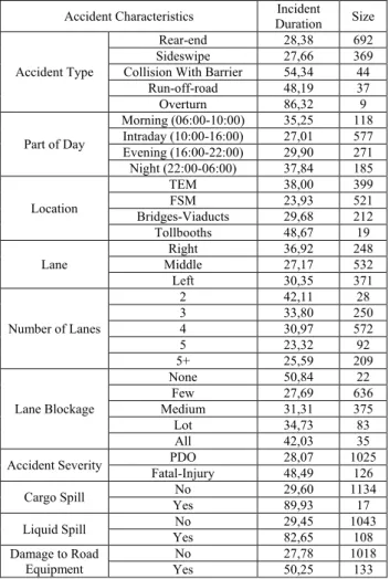 Table 3 Results of Kalman Filtering approach with respect to different accident  characteristics