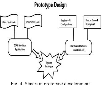 Fig. 3. Hardware system testing prototype 