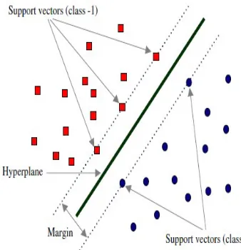 Fig. 5: Stages to implement machine learning technique 