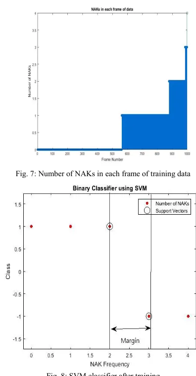 Fig. 8: SVM classifier after training  