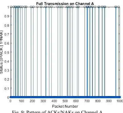 Fig. 9: Pattern of ACKs/NAKs on Channel A 