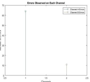 Fig. 13: NAKs frequency comparison on Channel A and B  