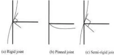 Figure 1: Different joints according to the rotational stiffness 