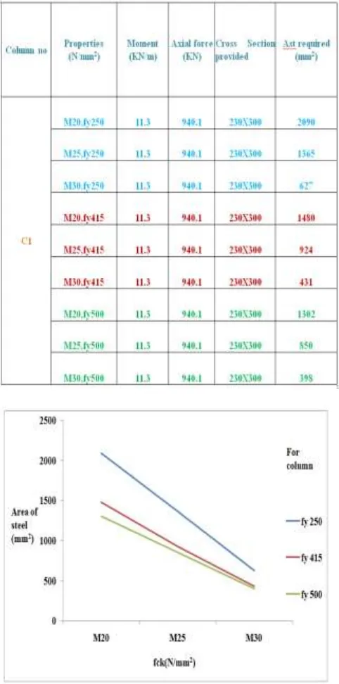 Table 6: Effect of grade of concrete and steel on 