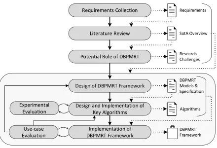 Fig. 1.3 Schematic View of Research Strategy