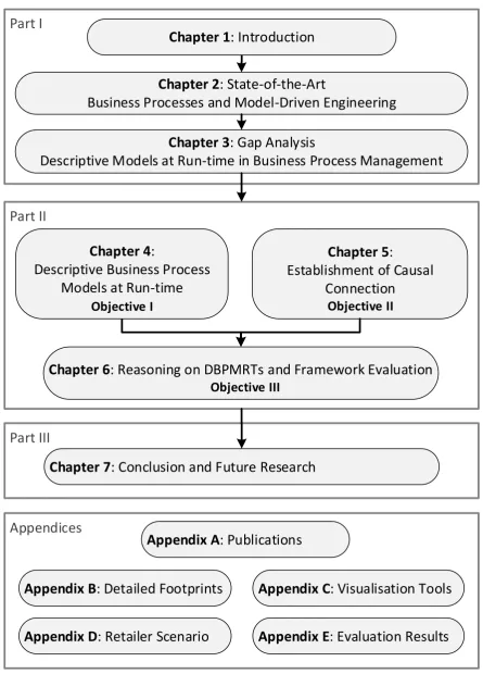 Fig. 1.4 Structure and Chapters of the Thesis
