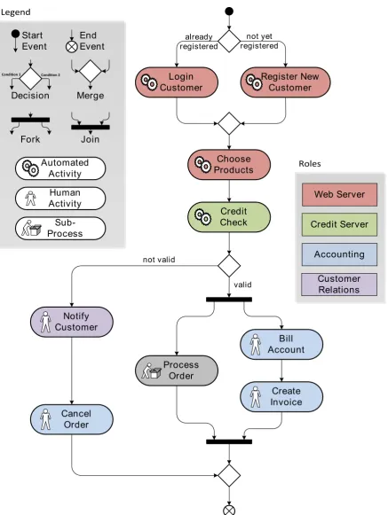 Fig. 2.2 Online-Order-Processing Business Process