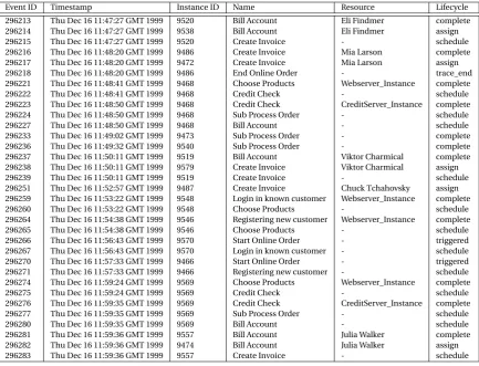 Table 2.1 Excerpt of Execution Event Log resulting from Process in Figure 2.2
