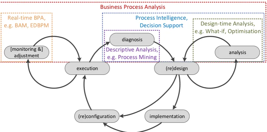 Fig. 2.7 Extended BPM Lifecycle [251] and different types of BPA in relation